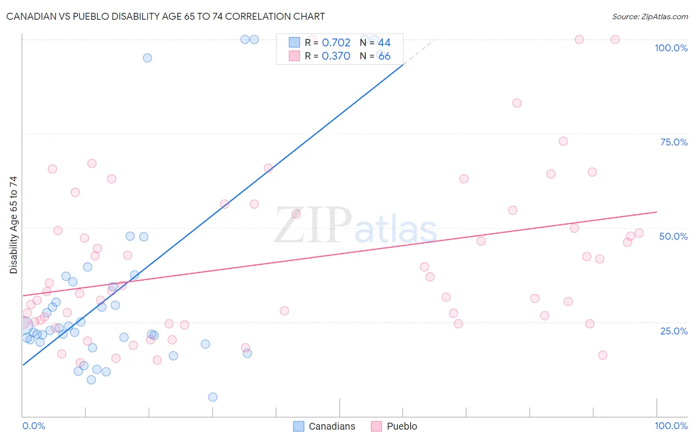 Canadian vs Pueblo Disability Age 65 to 74