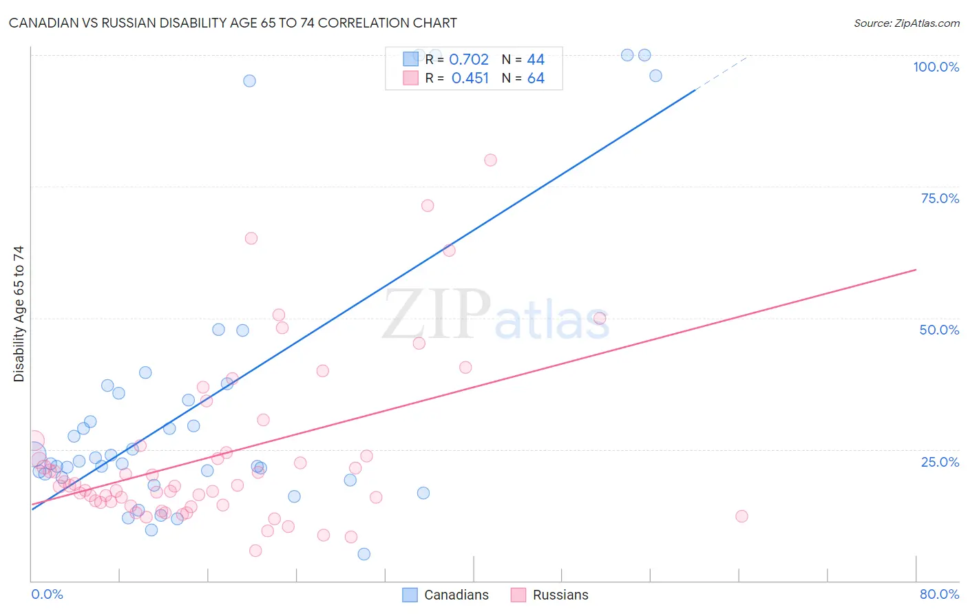 Canadian vs Russian Disability Age 65 to 74