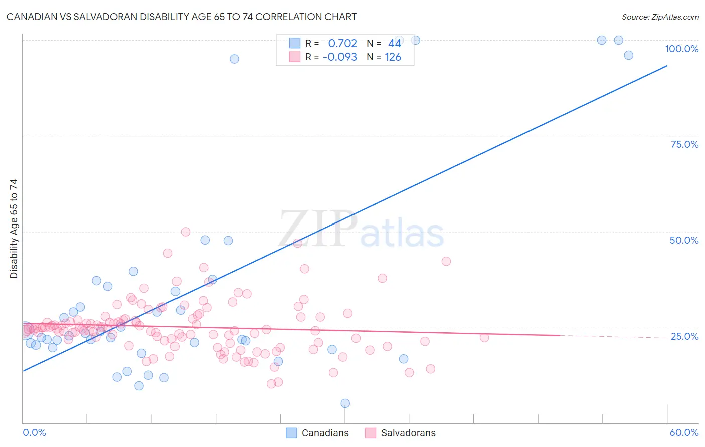 Canadian vs Salvadoran Disability Age 65 to 74