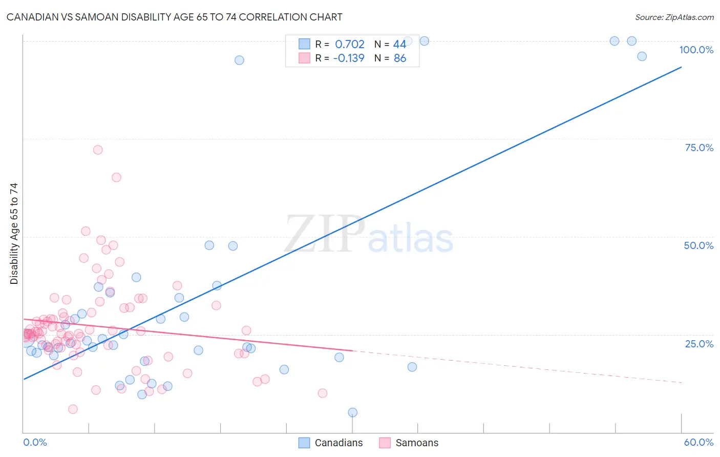 Canadian vs Samoan Disability Age 65 to 74