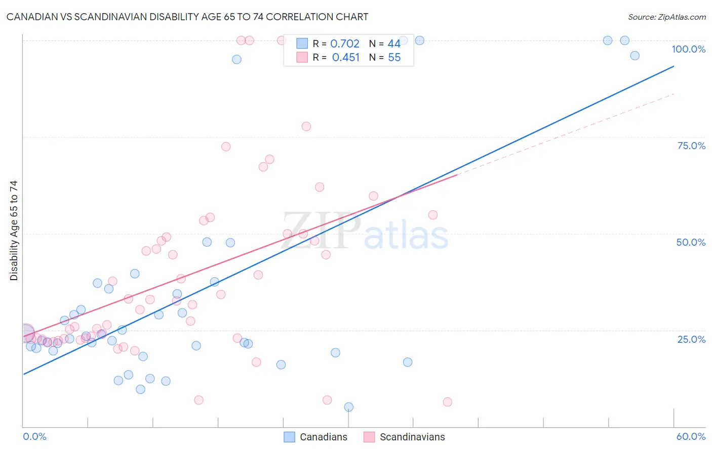 Canadian vs Scandinavian Disability Age 65 to 74