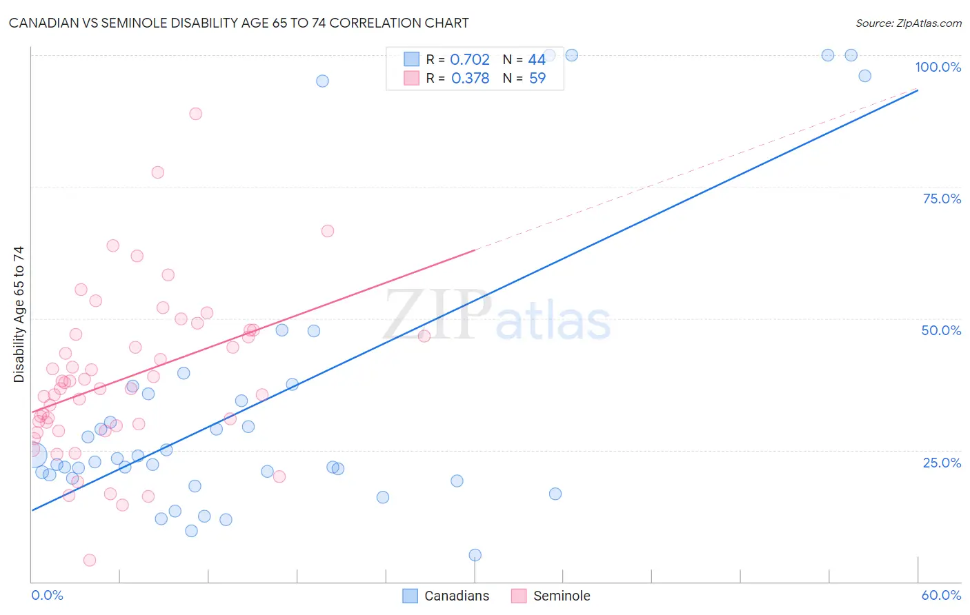 Canadian vs Seminole Disability Age 65 to 74
