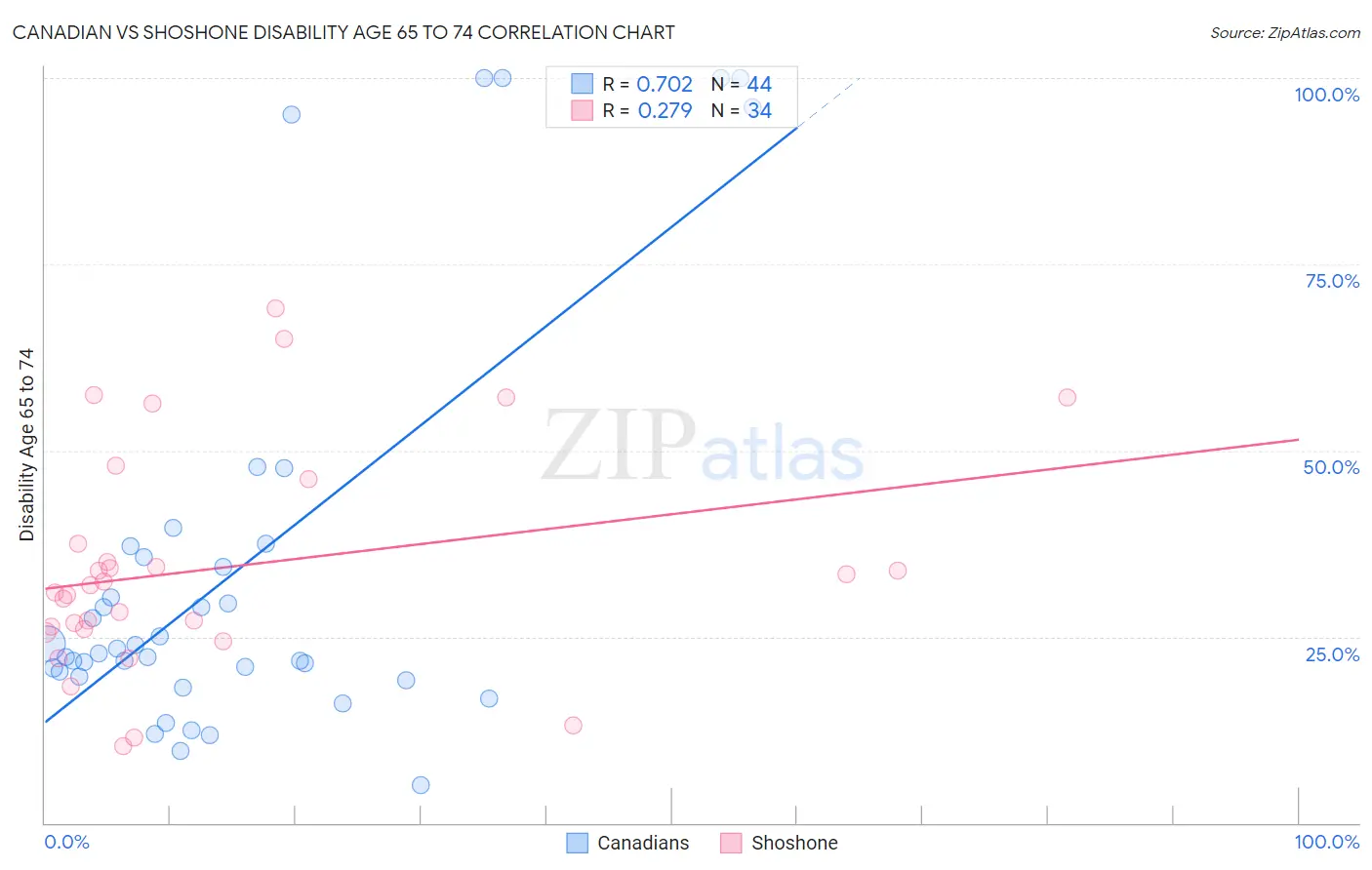 Canadian vs Shoshone Disability Age 65 to 74