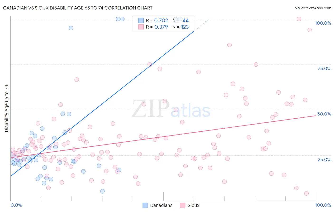 Canadian vs Sioux Disability Age 65 to 74