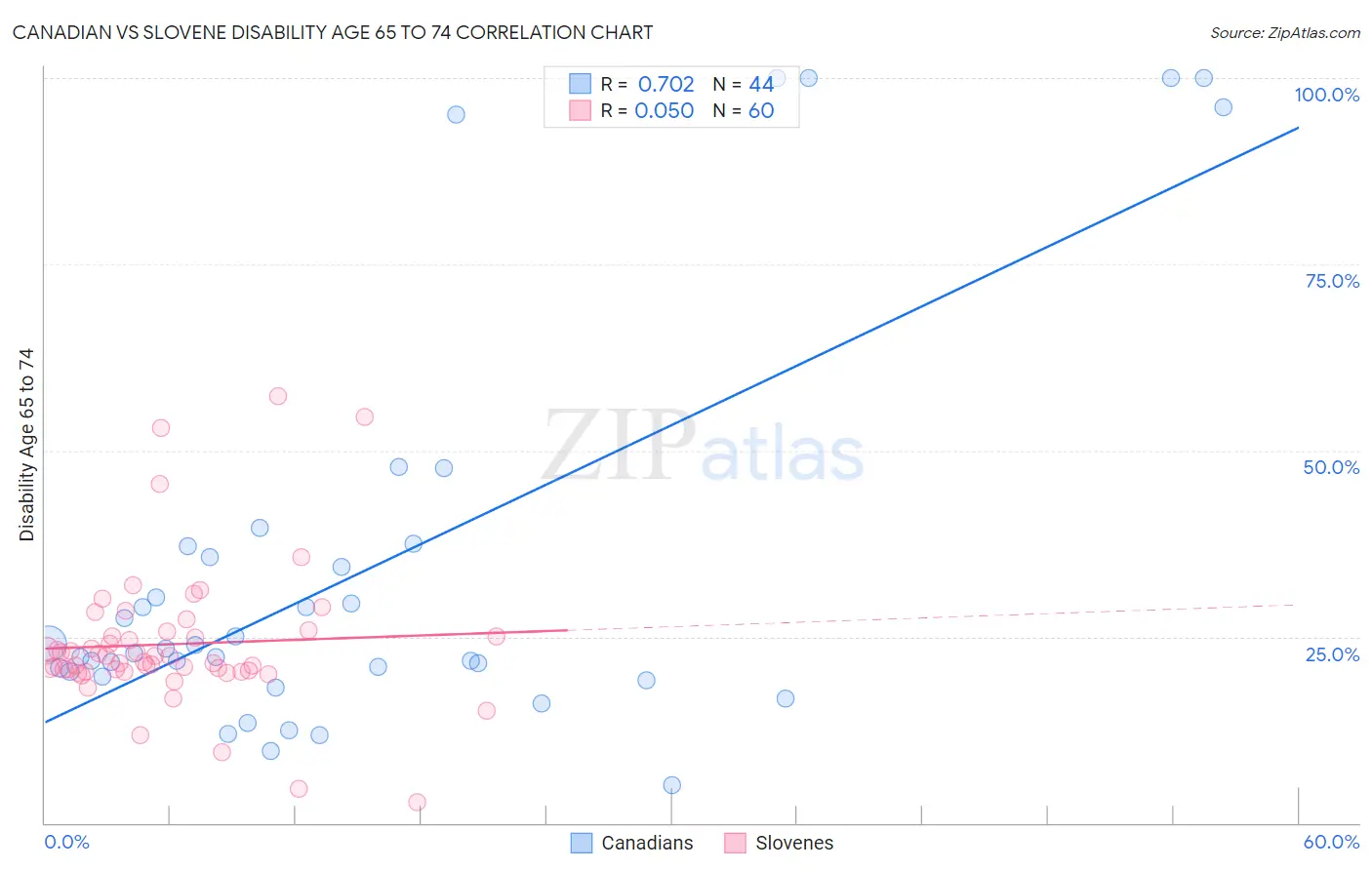 Canadian vs Slovene Disability Age 65 to 74