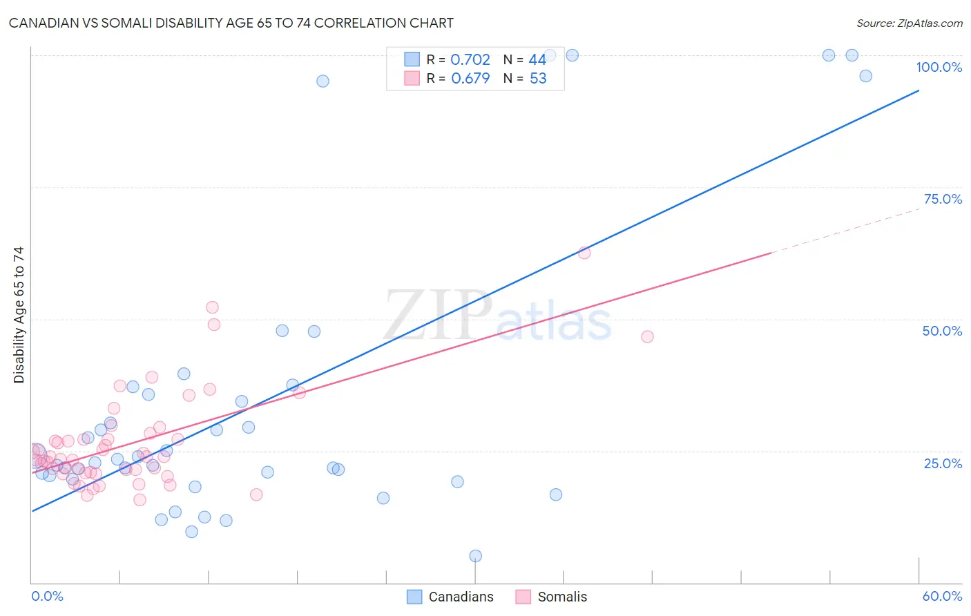 Canadian vs Somali Disability Age 65 to 74