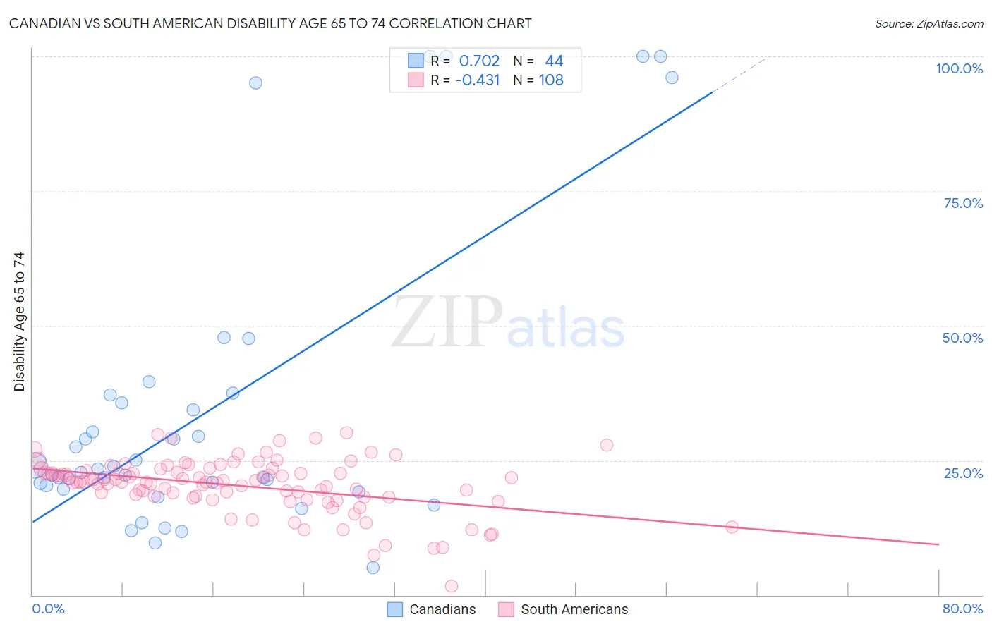 Canadian vs South American Disability Age 65 to 74