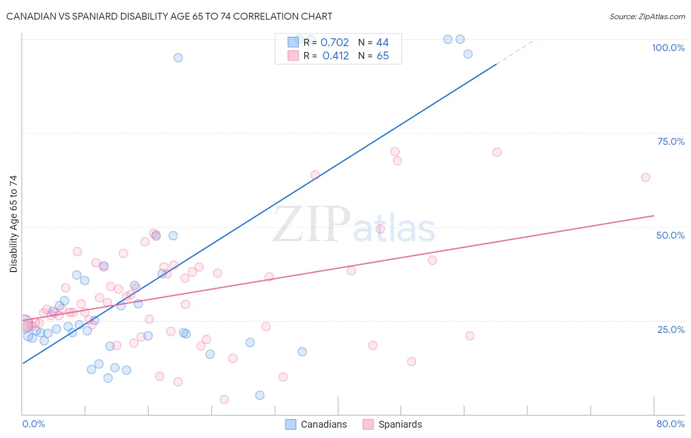 Canadian vs Spaniard Disability Age 65 to 74