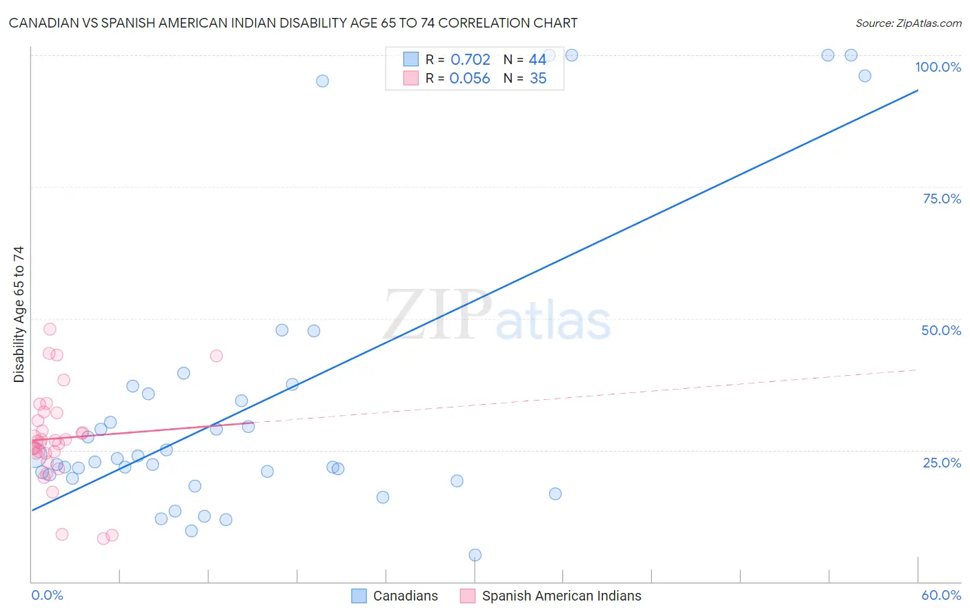 Canadian vs Spanish American Indian Disability Age 65 to 74