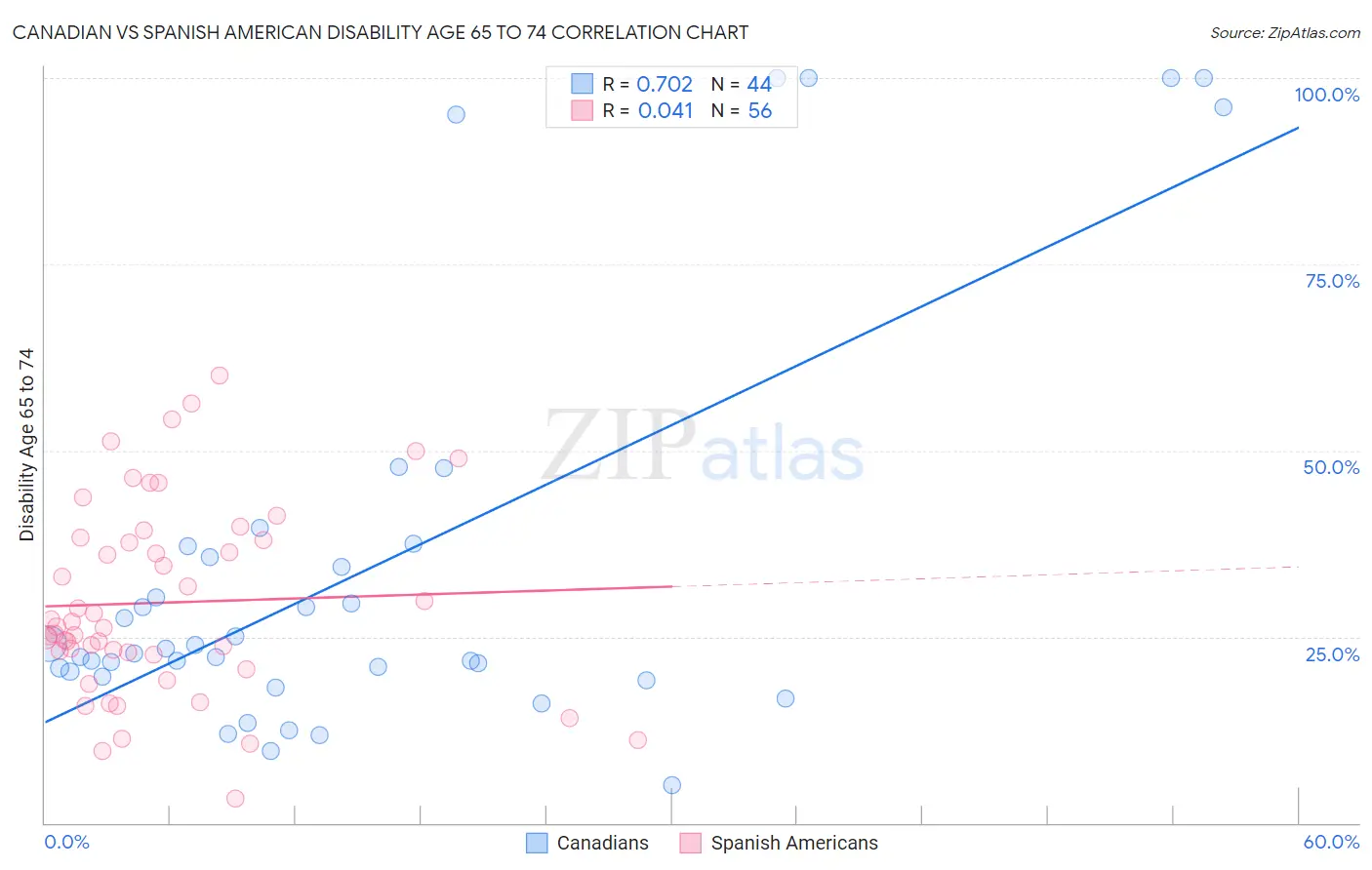 Canadian vs Spanish American Disability Age 65 to 74