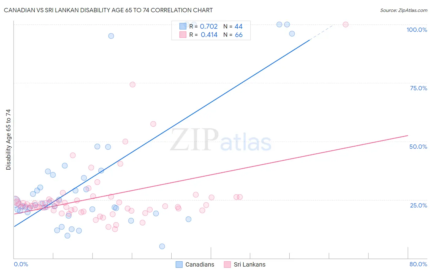 Canadian vs Sri Lankan Disability Age 65 to 74