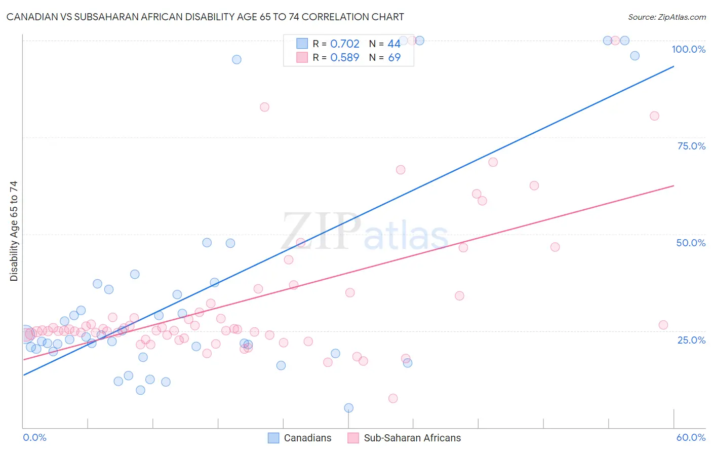 Canadian vs Subsaharan African Disability Age 65 to 74