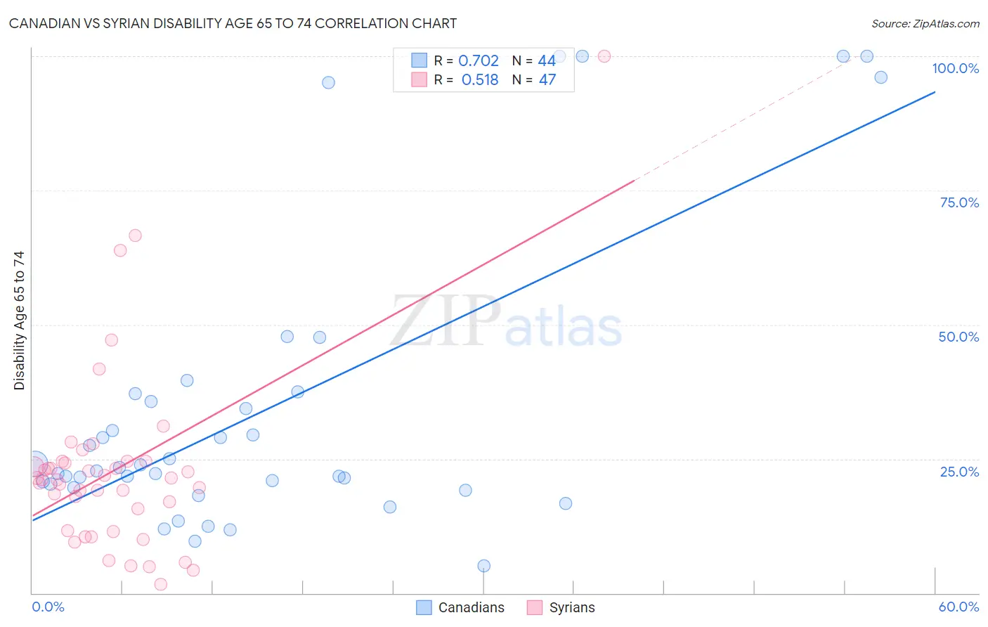 Canadian vs Syrian Disability Age 65 to 74
