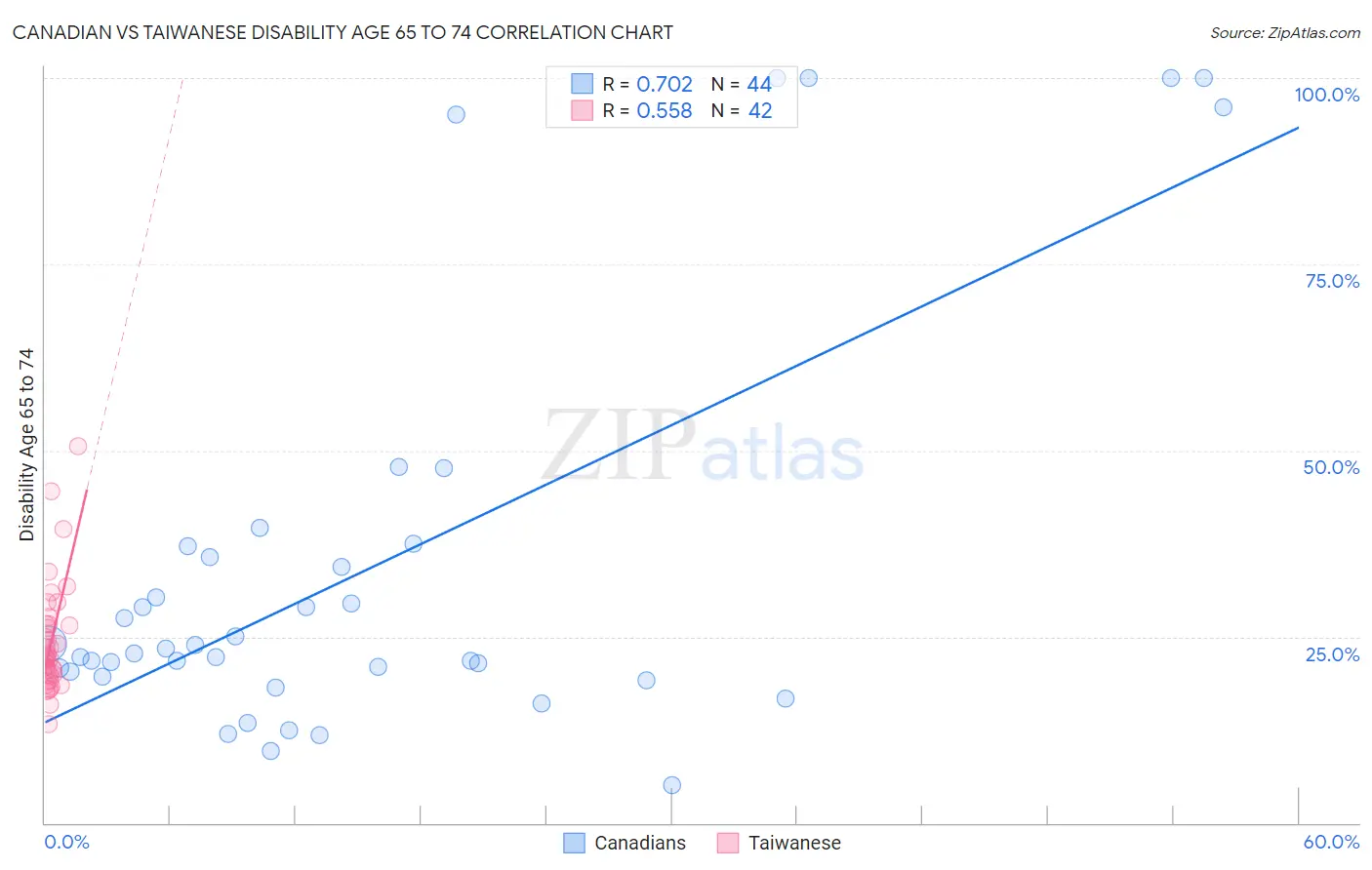 Canadian vs Taiwanese Disability Age 65 to 74