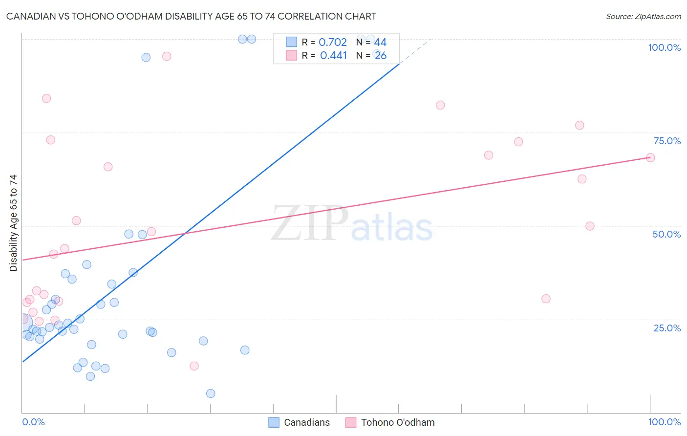 Canadian vs Tohono O'odham Disability Age 65 to 74