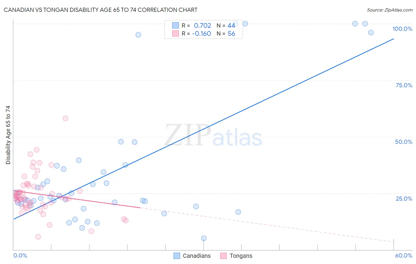 Canadian vs Tongan Disability Age 65 to 74