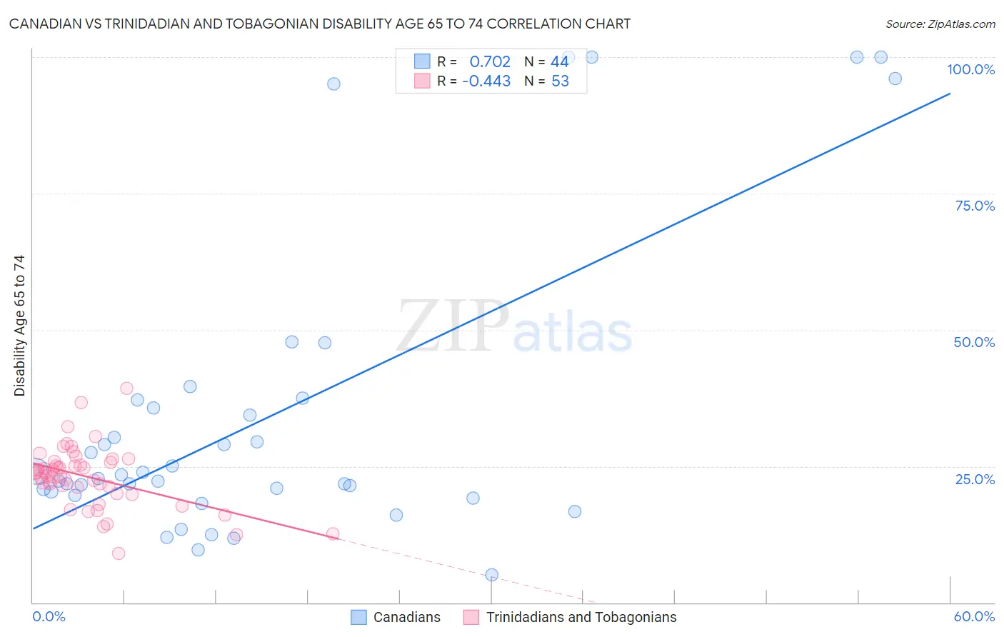 Canadian vs Trinidadian and Tobagonian Disability Age 65 to 74