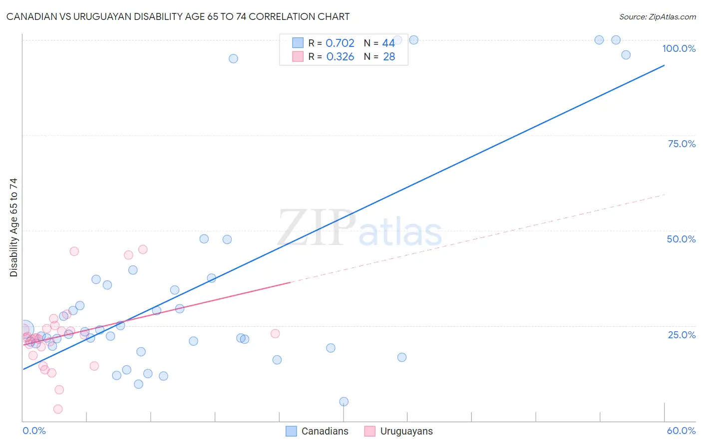 Canadian vs Uruguayan Disability Age 65 to 74