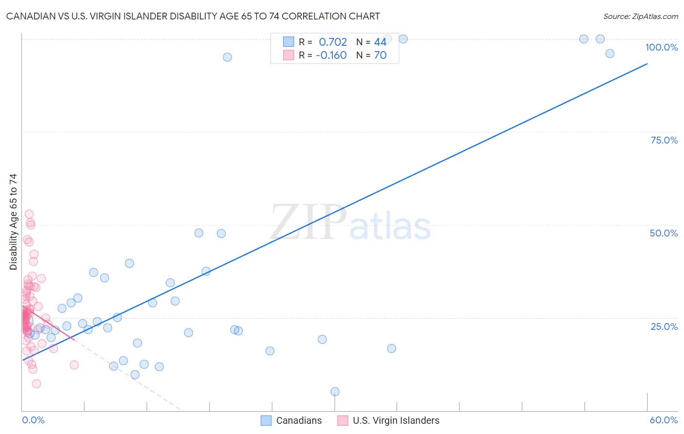 Canadian vs U.S. Virgin Islander Disability Age 65 to 74