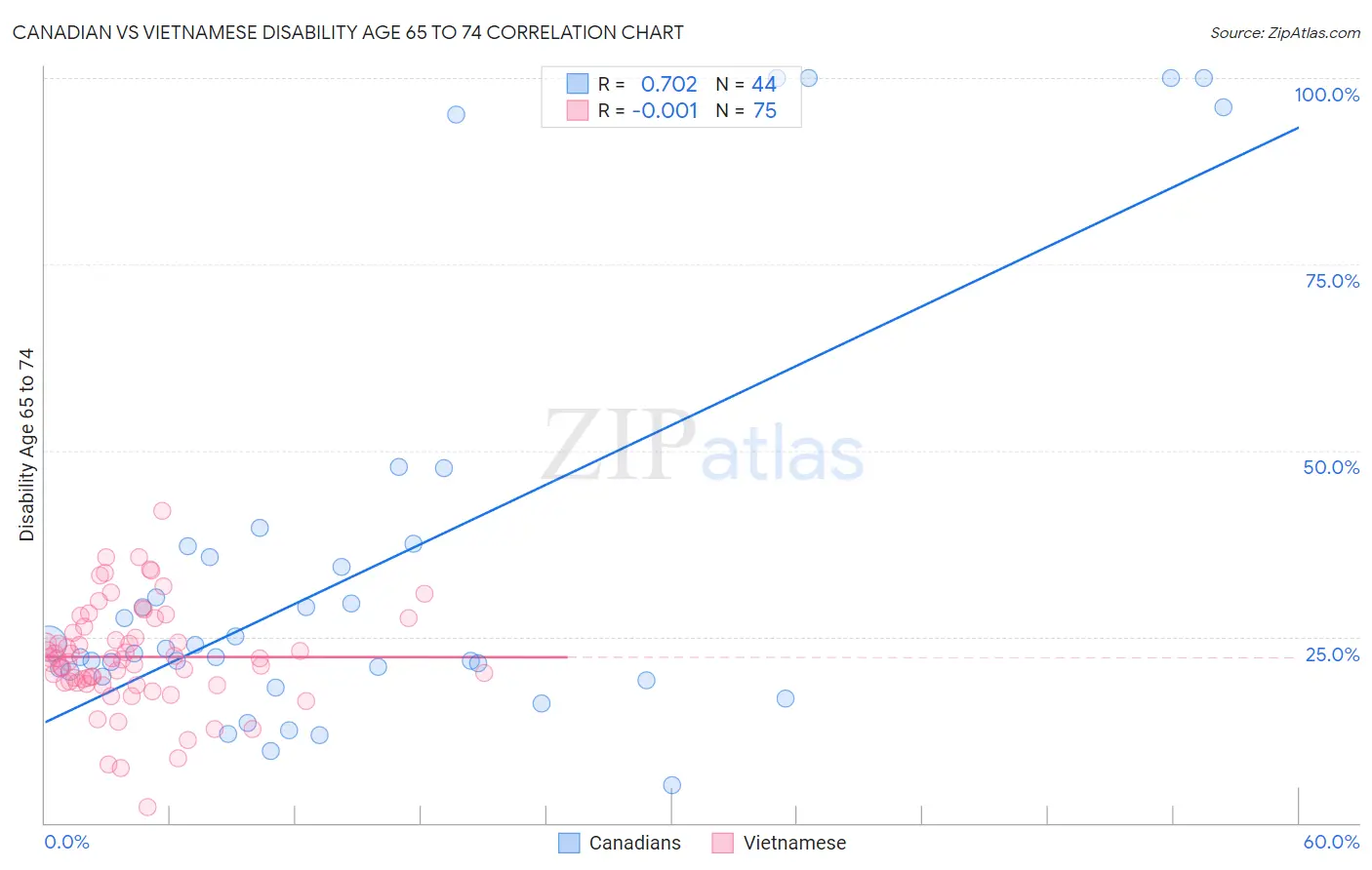 Canadian vs Vietnamese Disability Age 65 to 74