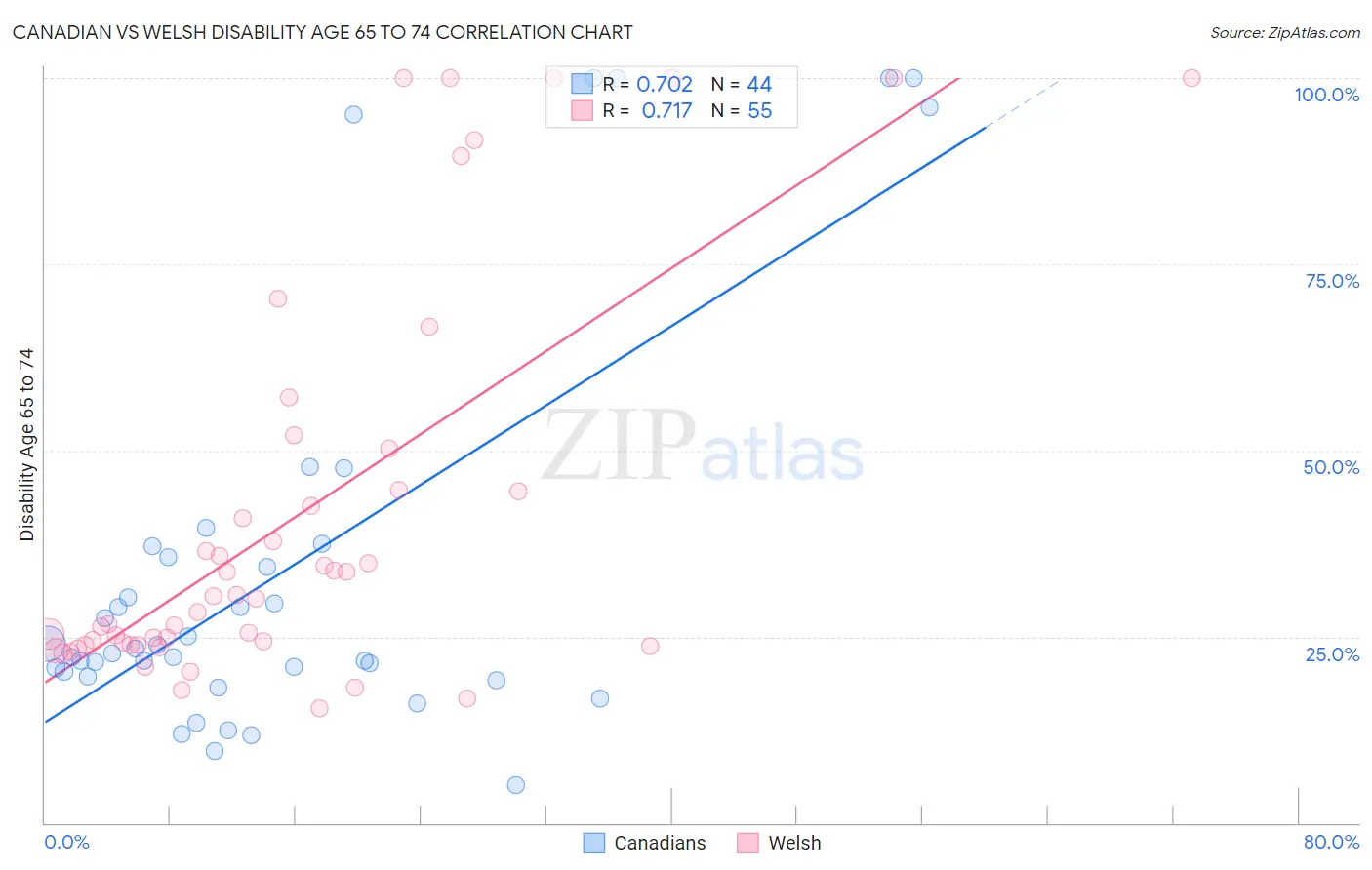Canadian vs Welsh Disability Age 65 to 74