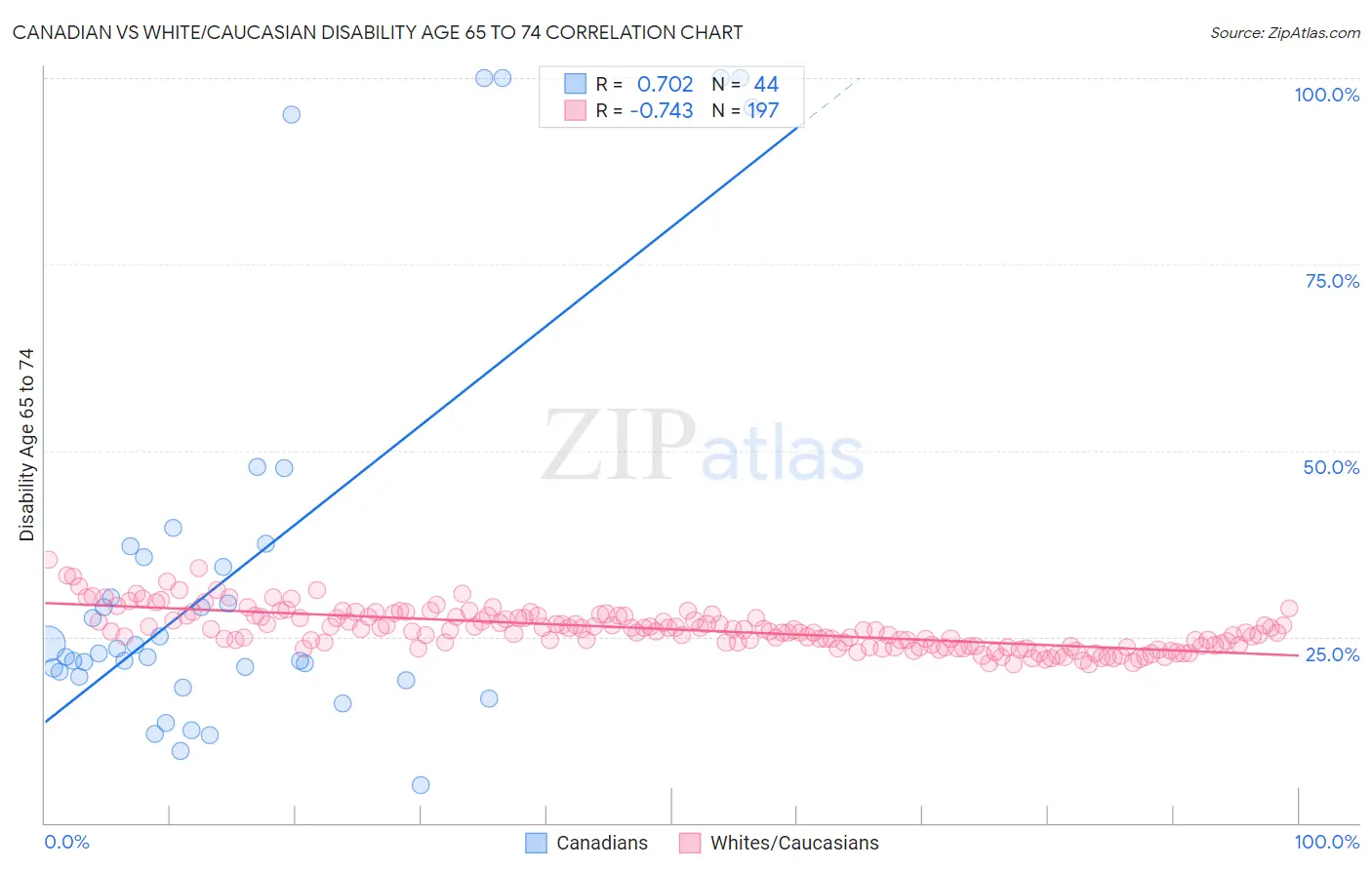 Canadian vs White/Caucasian Disability Age 65 to 74