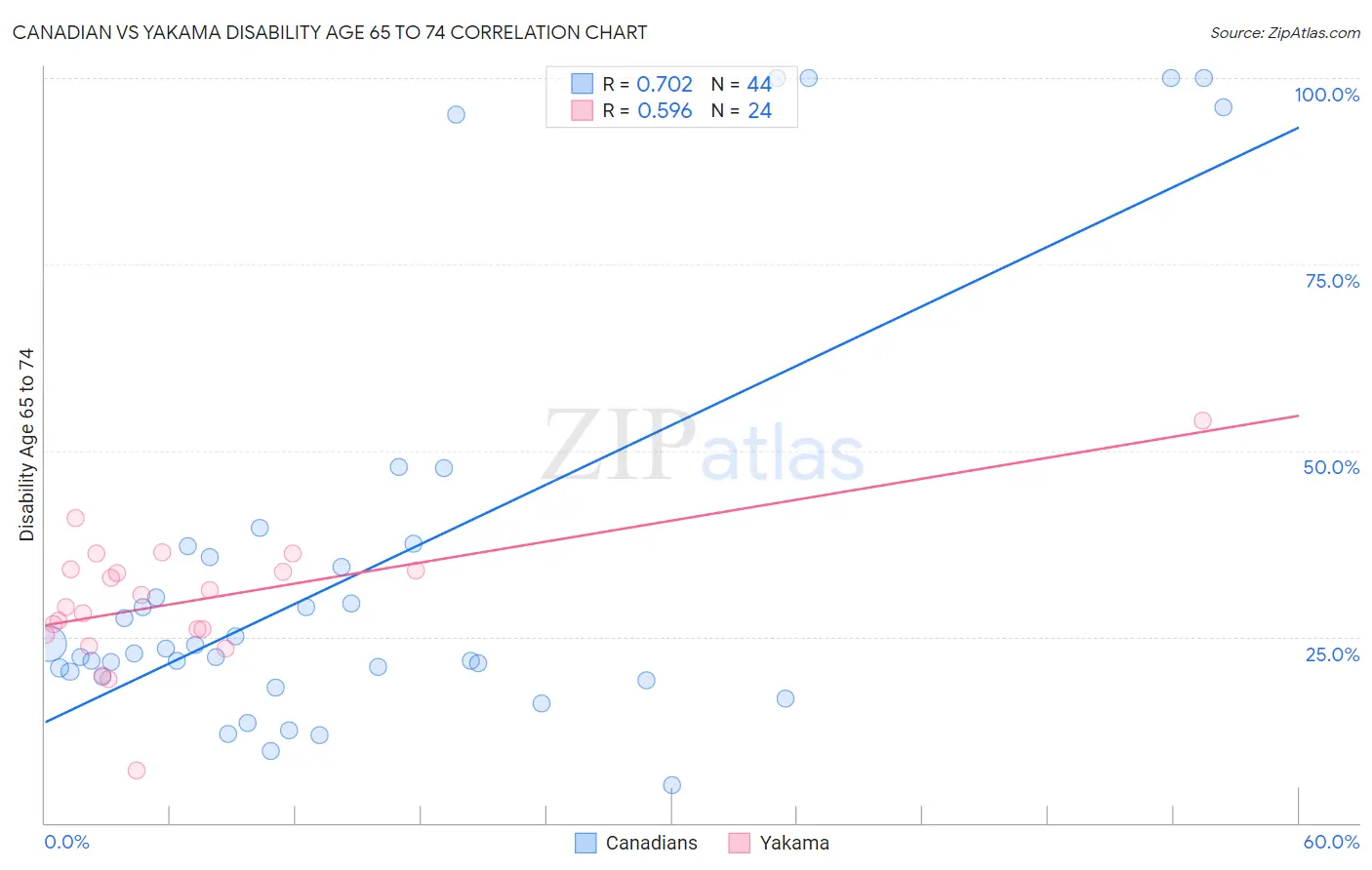 Canadian vs Yakama Disability Age 65 to 74