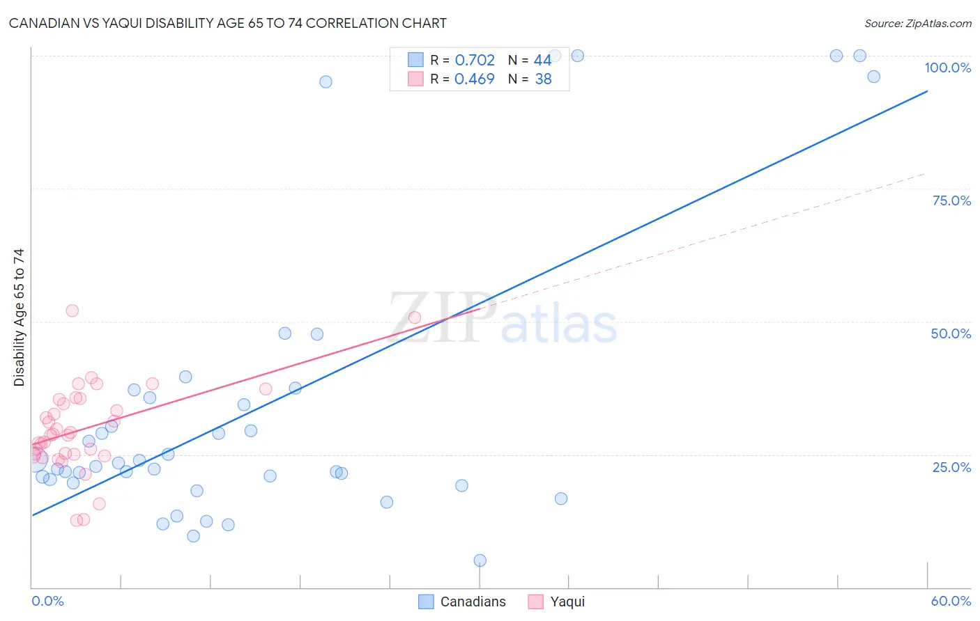 Canadian vs Yaqui Disability Age 65 to 74