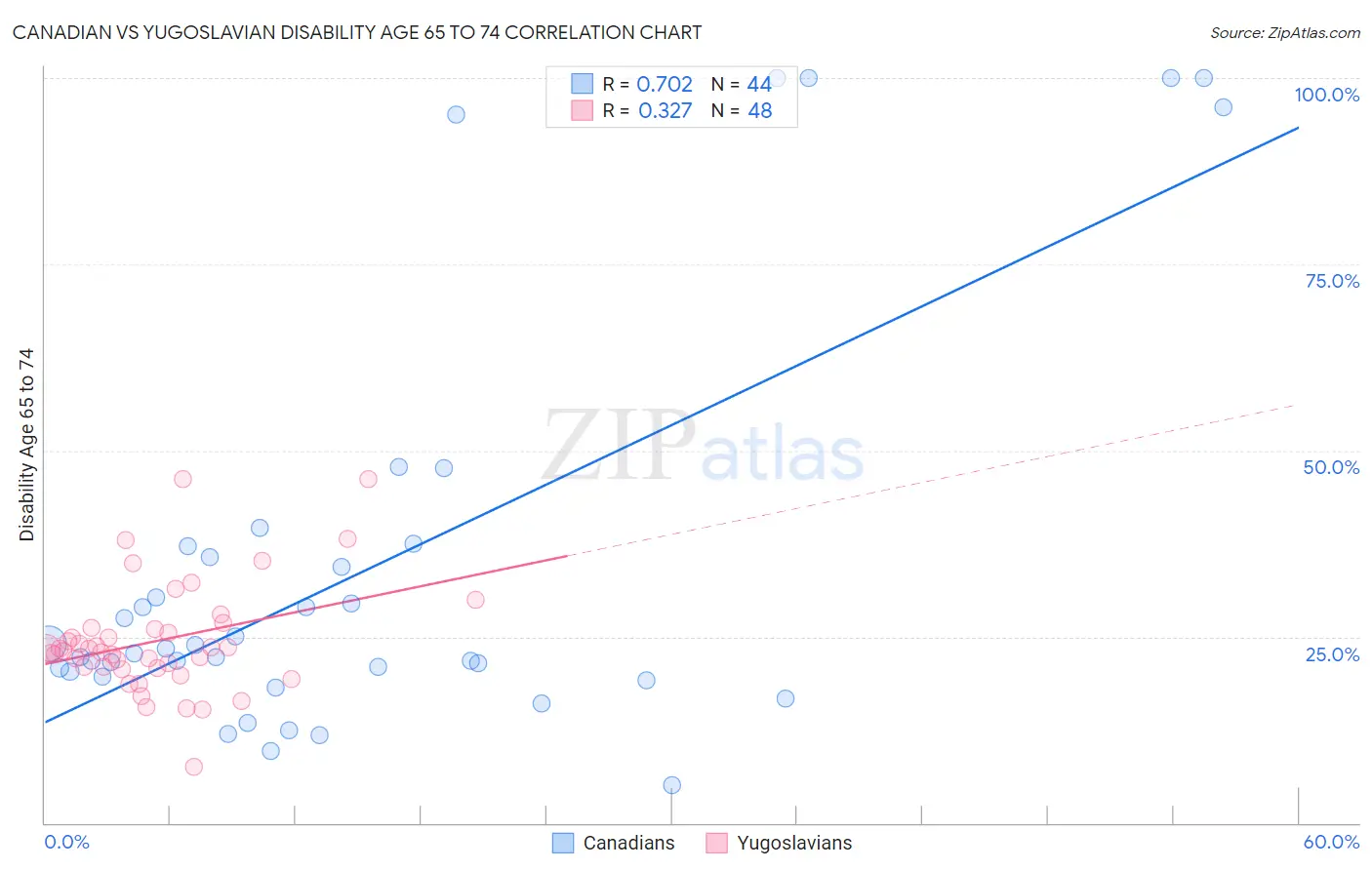 Canadian vs Yugoslavian Disability Age 65 to 74