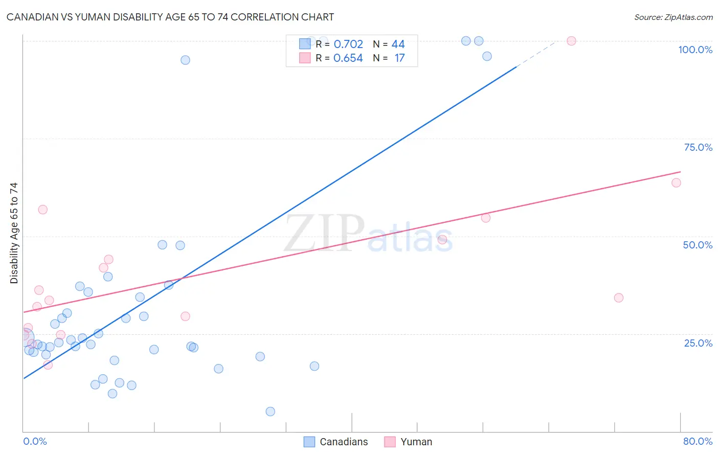 Canadian vs Yuman Disability Age 65 to 74