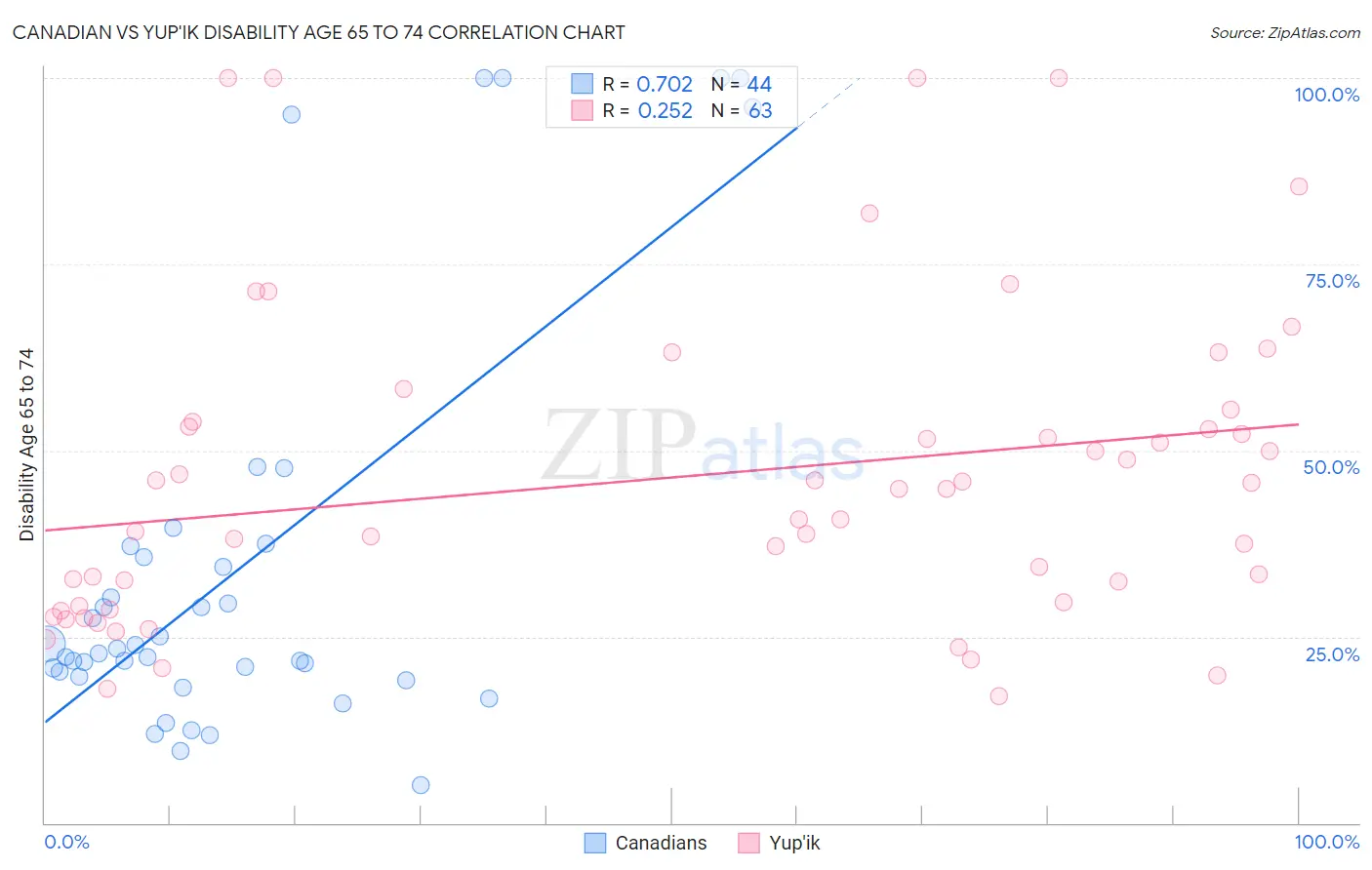 Canadian vs Yup'ik Disability Age 65 to 74