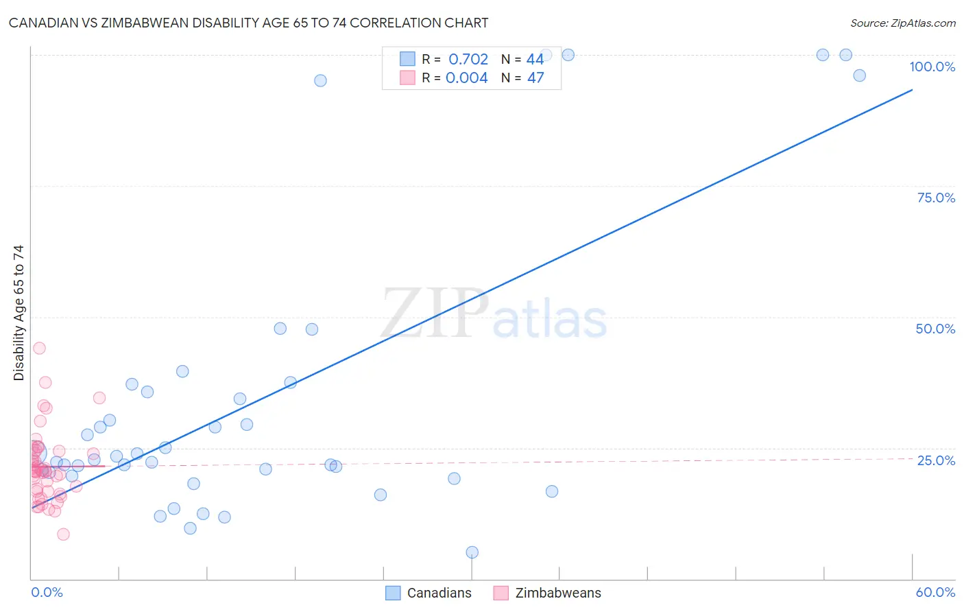 Canadian vs Zimbabwean Disability Age 65 to 74