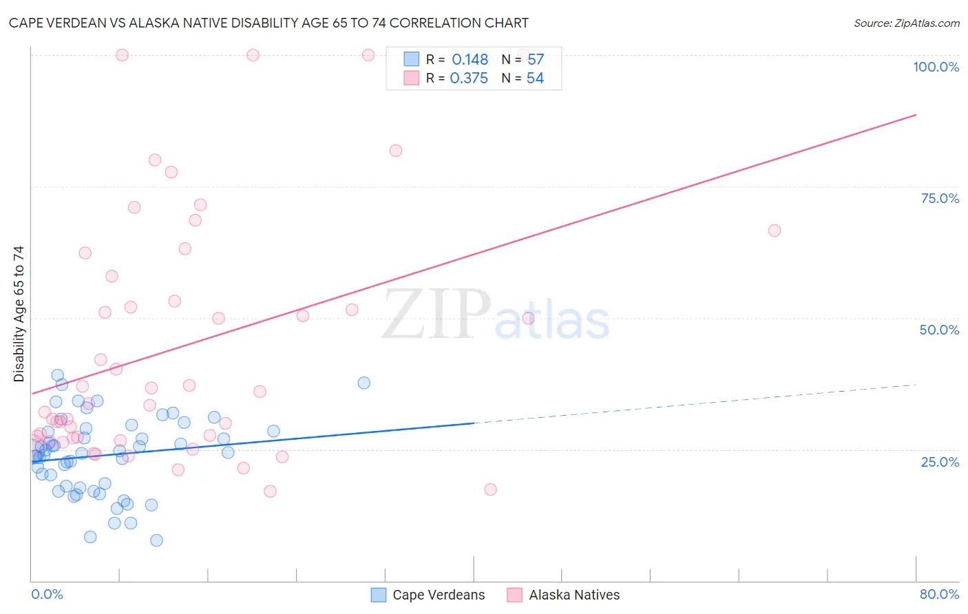 Cape Verdean vs Alaska Native Disability Age 65 to 74