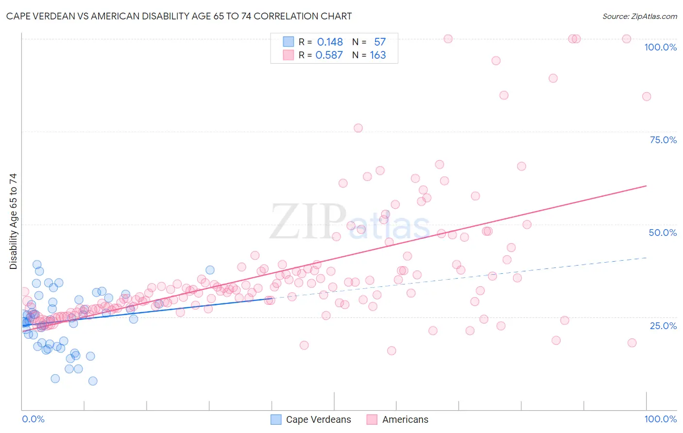 Cape Verdean vs American Disability Age 65 to 74