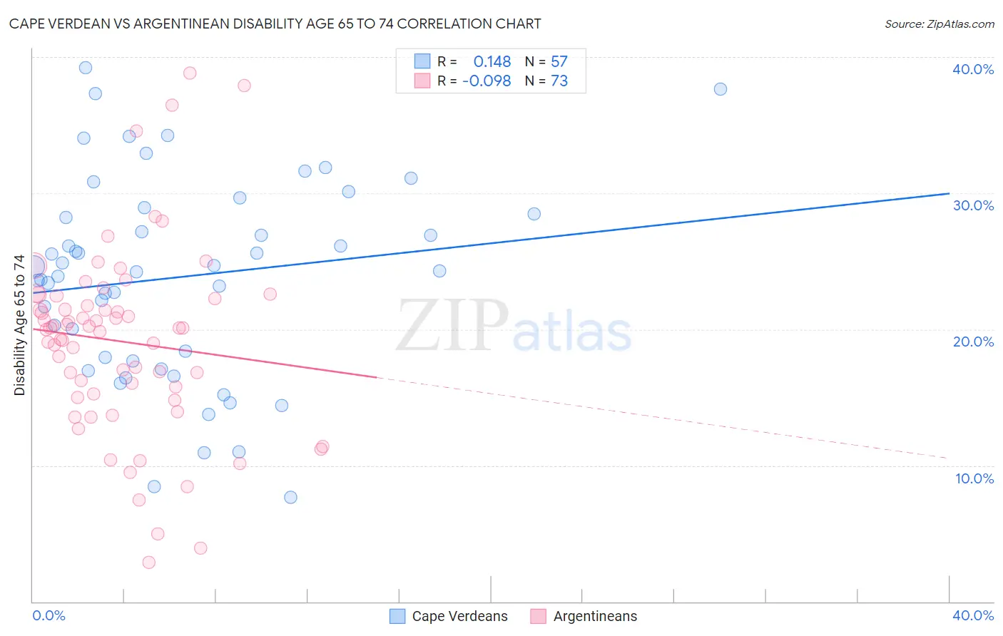 Cape Verdean vs Argentinean Disability Age 65 to 74