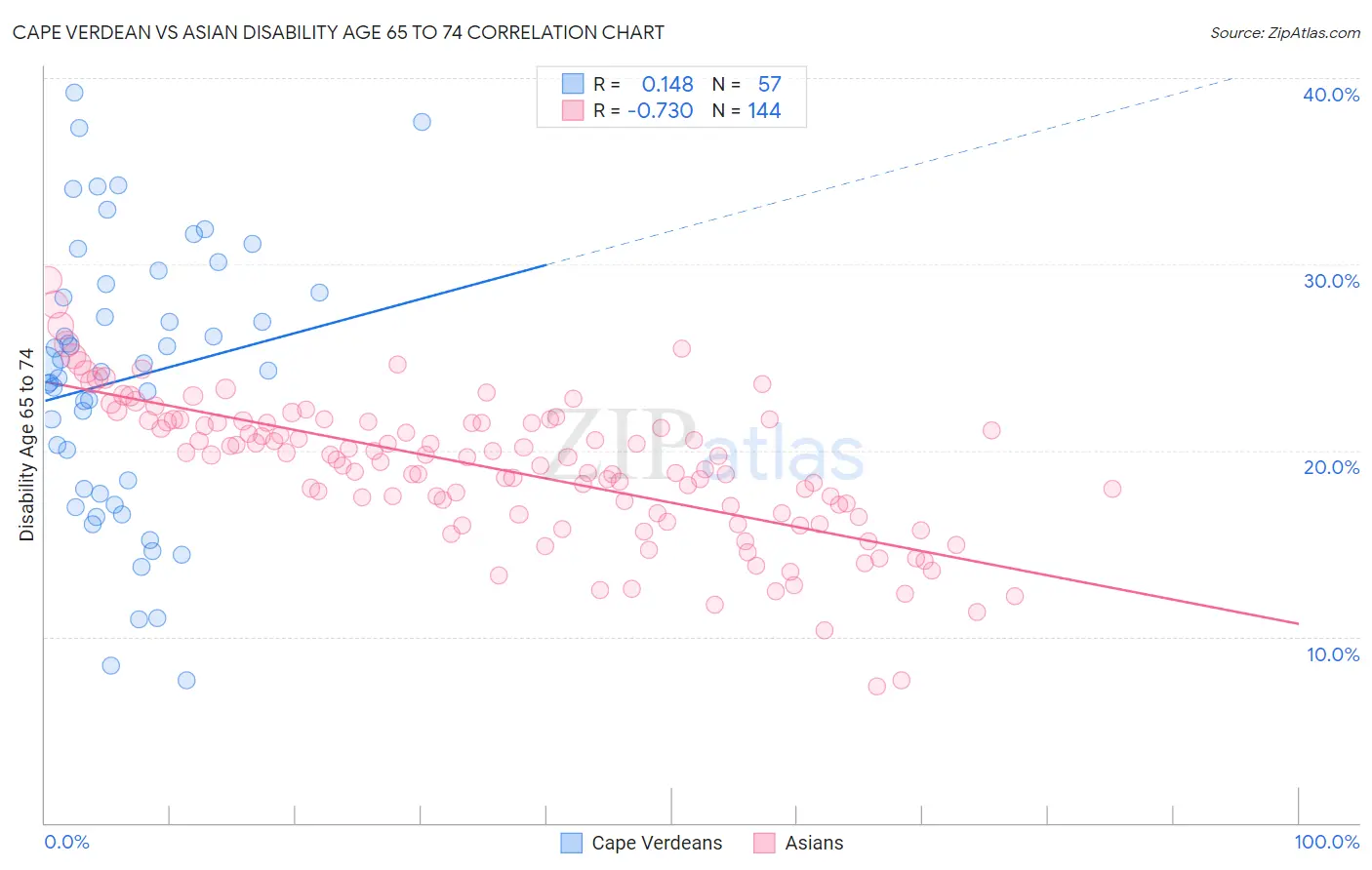 Cape Verdean vs Asian Disability Age 65 to 74