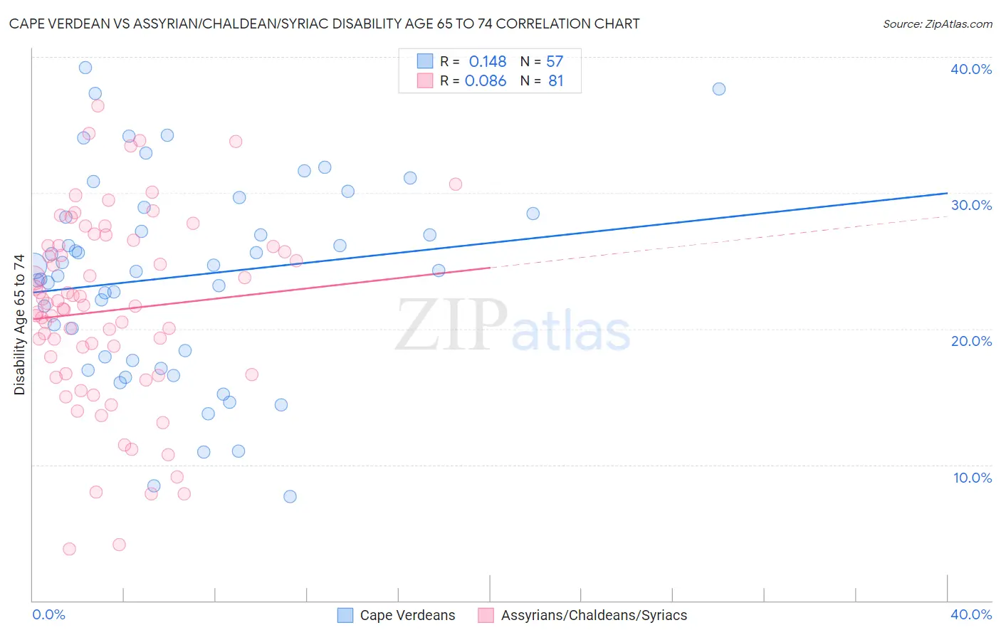 Cape Verdean vs Assyrian/Chaldean/Syriac Disability Age 65 to 74