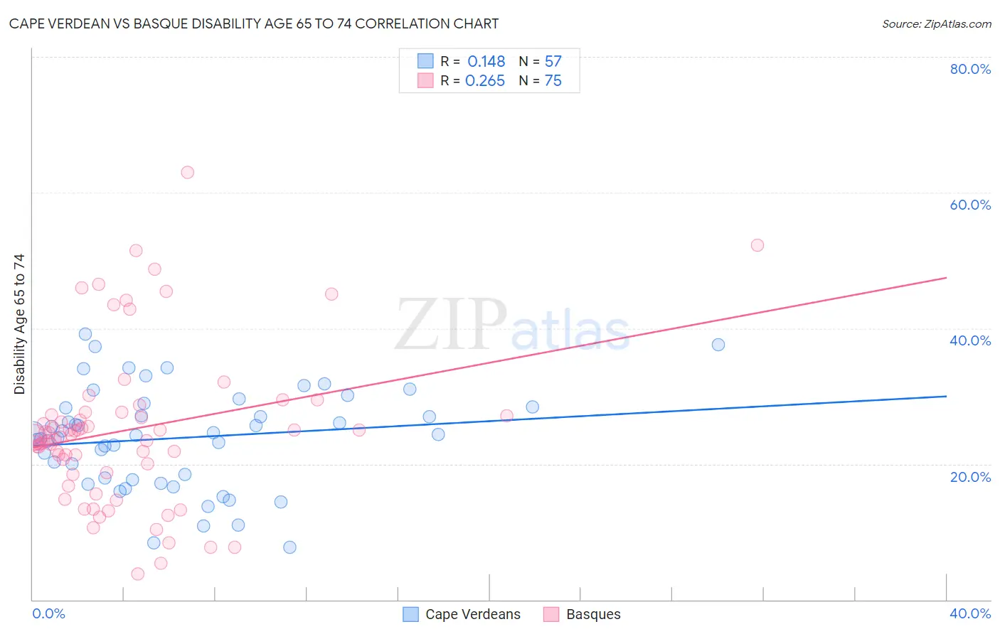 Cape Verdean vs Basque Disability Age 65 to 74