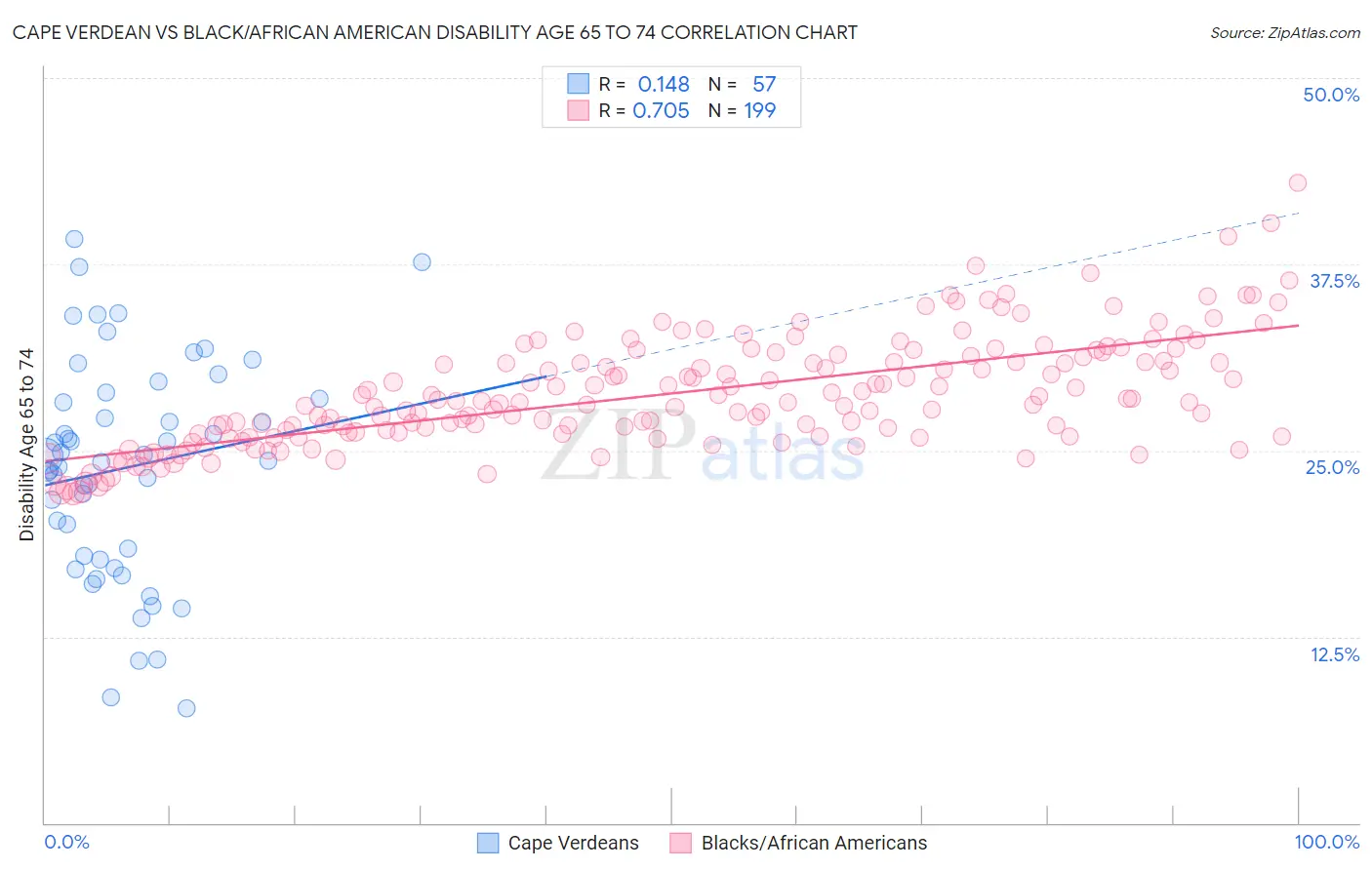 Cape Verdean vs Black/African American Disability Age 65 to 74