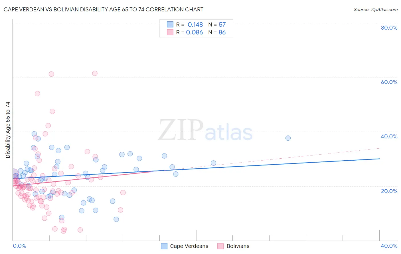 Cape Verdean vs Bolivian Disability Age 65 to 74