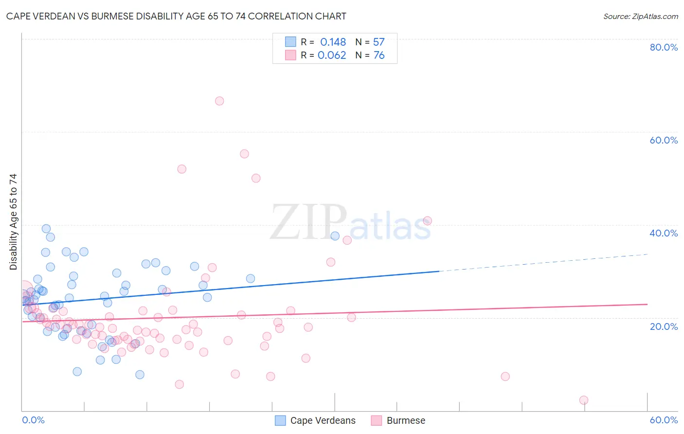 Cape Verdean vs Burmese Disability Age 65 to 74