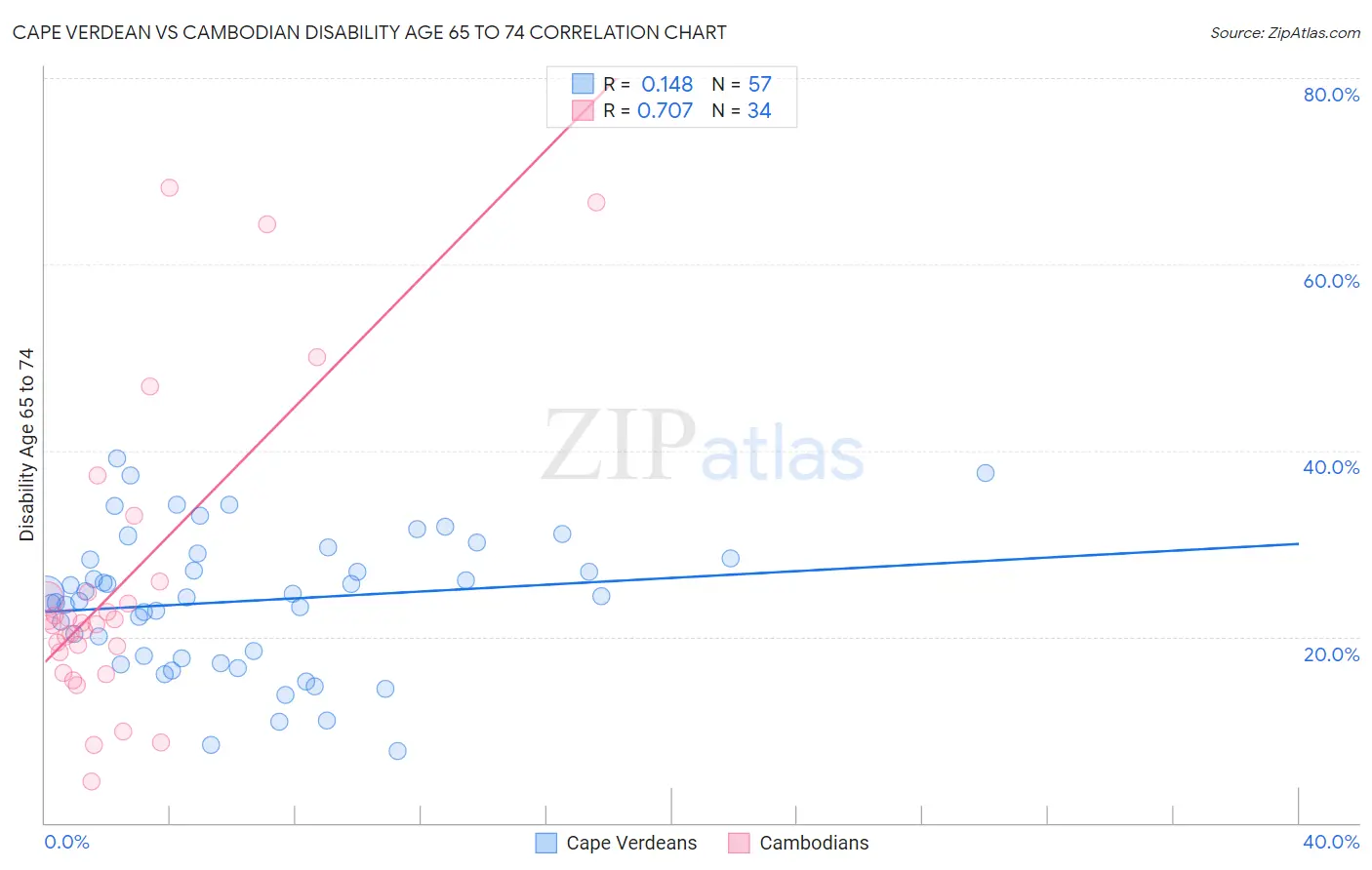 Cape Verdean vs Cambodian Disability Age 65 to 74