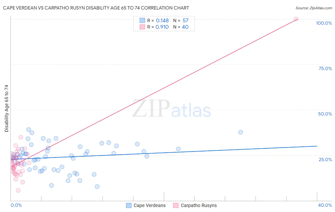 Cape Verdean vs Carpatho Rusyn Disability Age 65 to 74