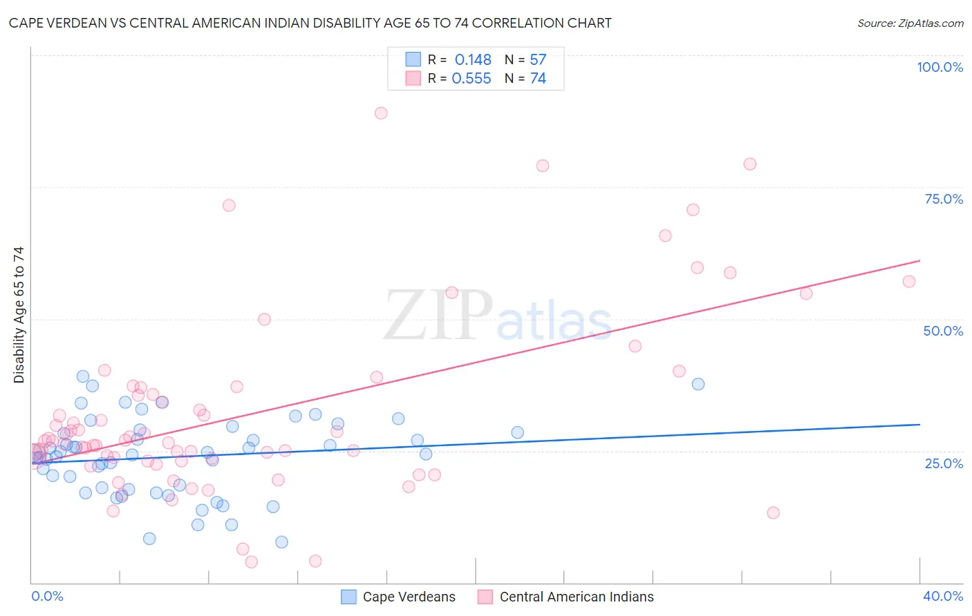 Cape Verdean vs Central American Indian Disability Age 65 to 74
