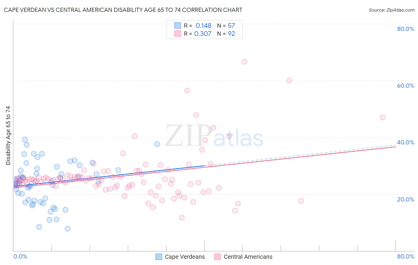 Cape Verdean vs Central American Disability Age 65 to 74