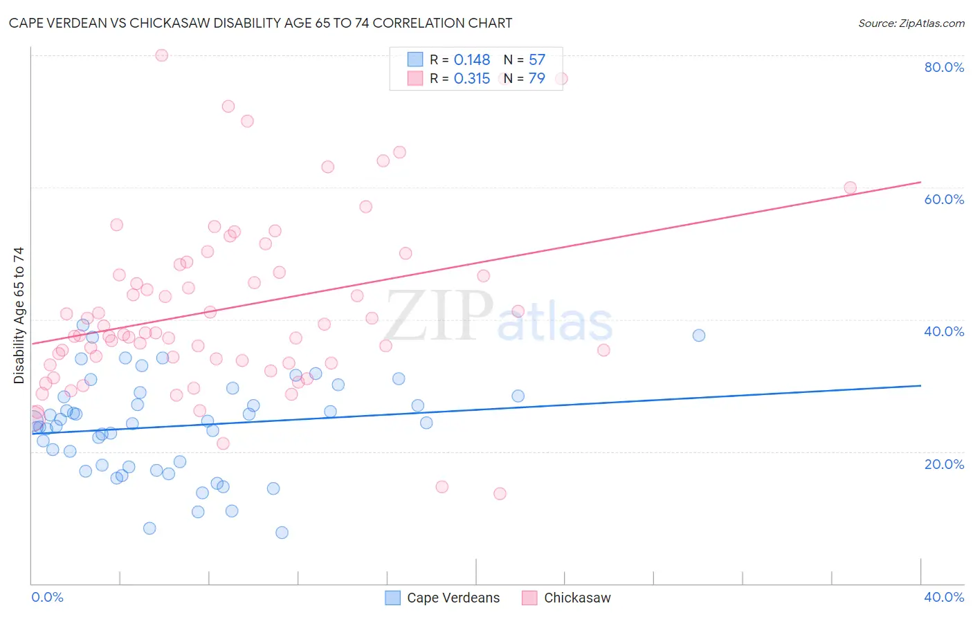 Cape Verdean vs Chickasaw Disability Age 65 to 74