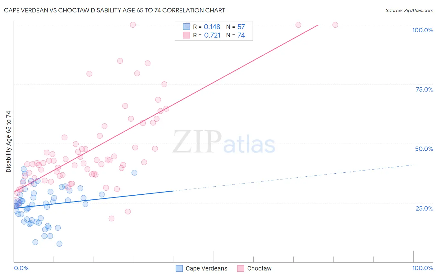 Cape Verdean vs Choctaw Disability Age 65 to 74