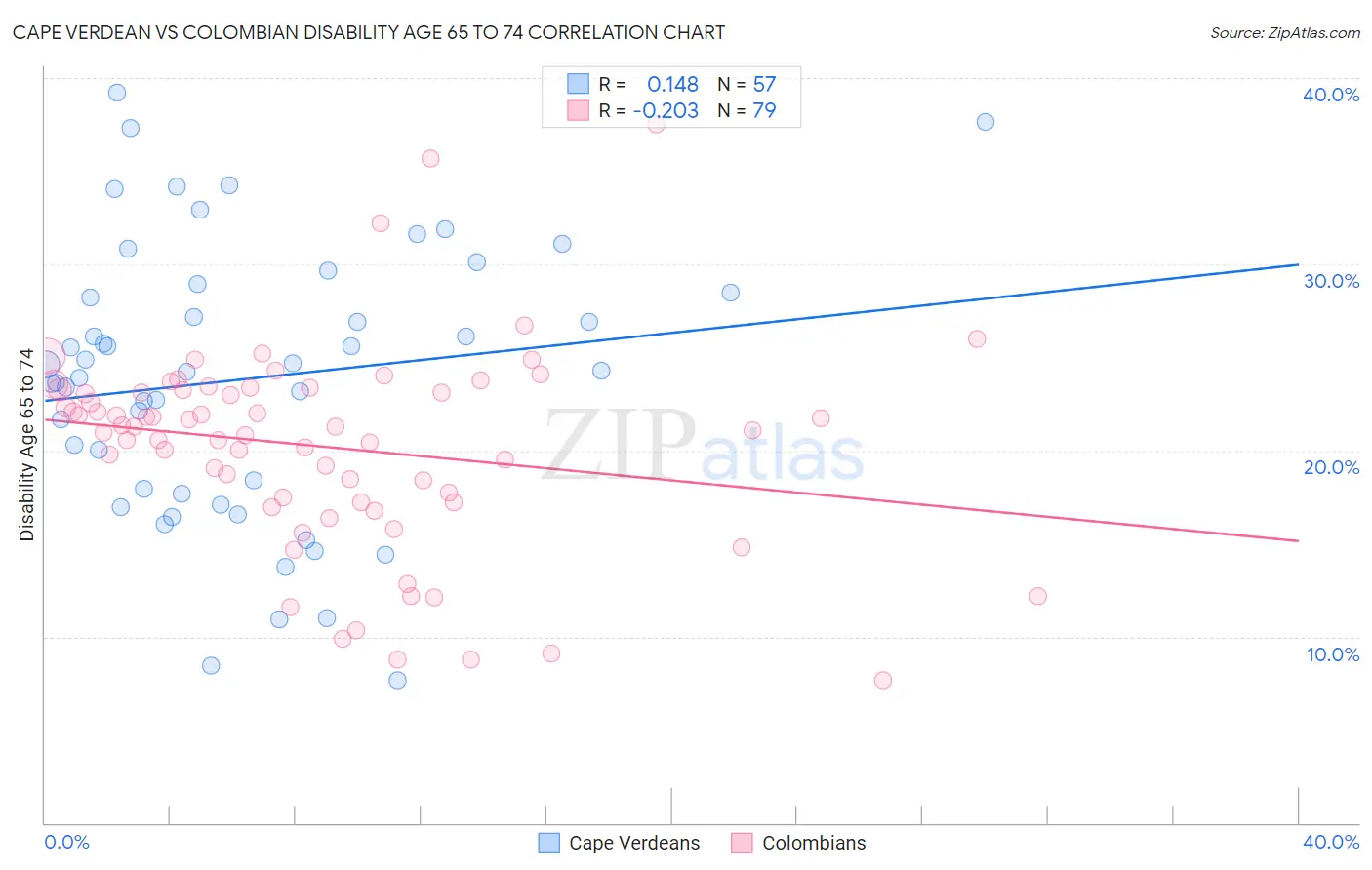 Cape Verdean vs Colombian Disability Age 65 to 74