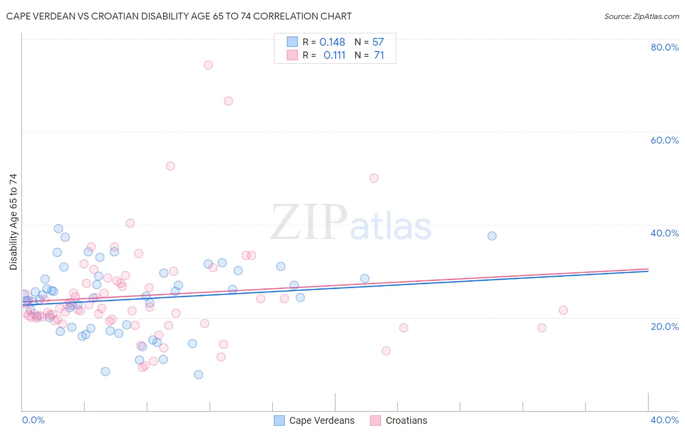 Cape Verdean vs Croatian Disability Age 65 to 74