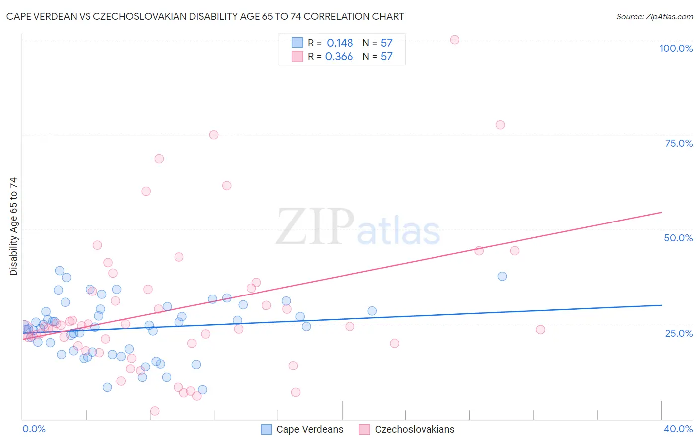 Cape Verdean vs Czechoslovakian Disability Age 65 to 74